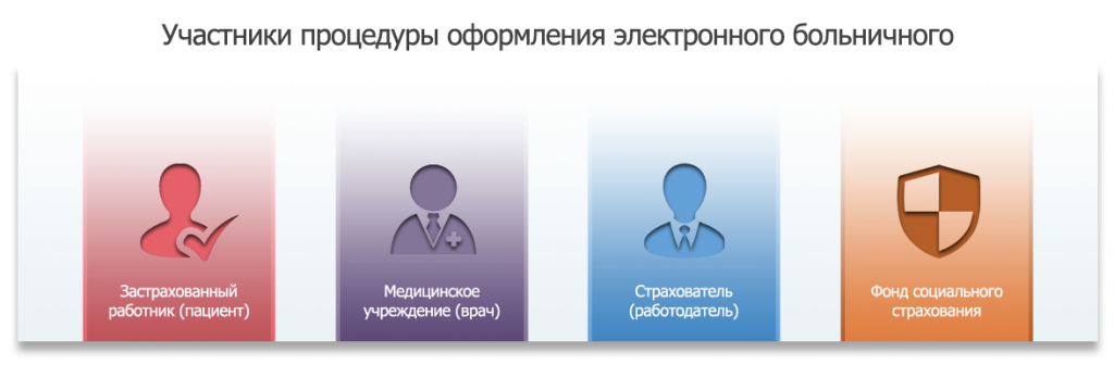 Участники процедуры оформления электронного больничного